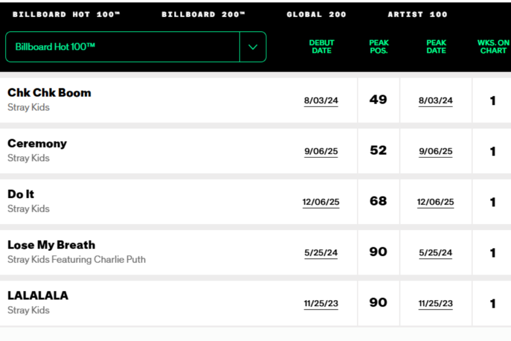 Stray Kids 8th consecutive Billboard 200 No. 1 debut achievement graphic for SKZ IT TAPE DO IT