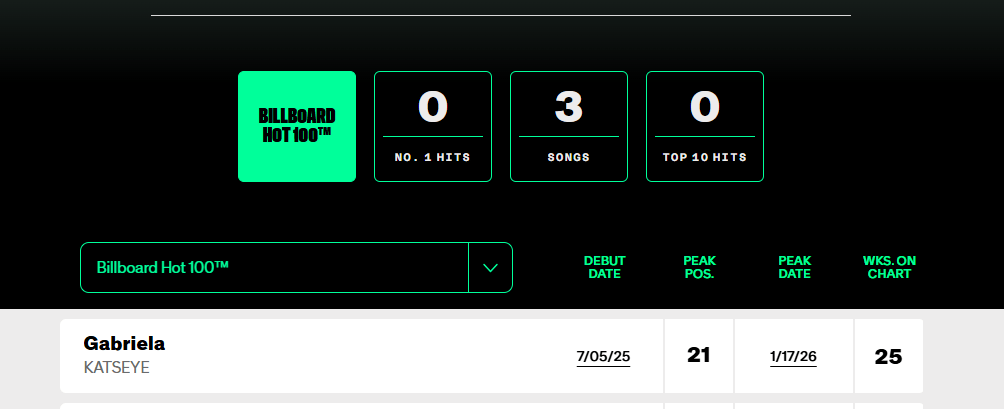 KATSEYE’s Historic Billboard chart at no 21 for hot 100