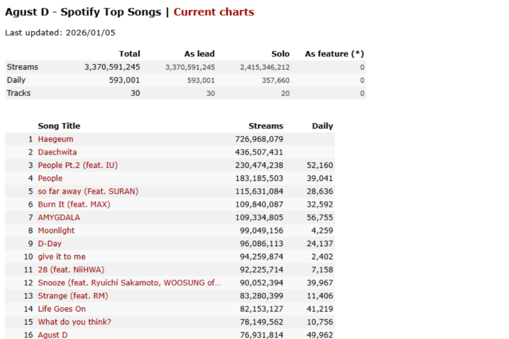 Suga Agust D Day, D2 and Amygdala spotify streams and views